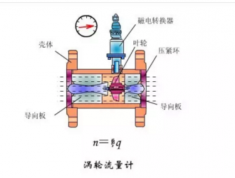 一眼讓你讀解渦輪流量計(jì)