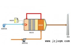 @催化燃燒設備價格、&催化燃燒設備