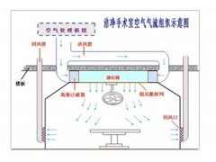 潔凈手術室凈化設計-優(yōu)質潔凈手術室