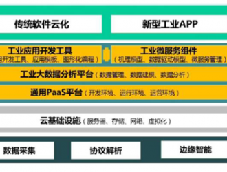一文了解工業(yè)互聯(lián)網(wǎng)三大平臺體系