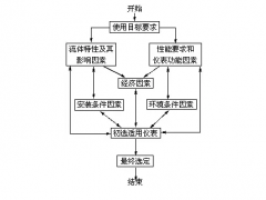 正確選擇流量計，五大方面缺一不可！