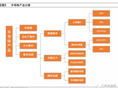 半導(dǎo)體產(chǎn)業(yè)鏈全面梳理，中國還缺什么？