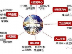 中國(guó)40萬(wàn)億新基建深度報(bào)告