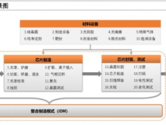 半導(dǎo)體產(chǎn)業(yè)鏈全面梳理，中國還缺什么？