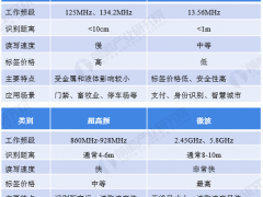 2020年全球超高頻RFID行業(yè)市場(chǎng)現(xiàn)狀與競(jìng)爭(zhēng)格局分析