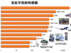 林雪萍 | 褪色的智能 中國傳感器之殤