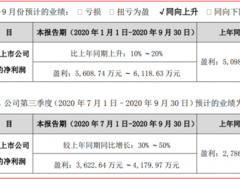萬訊自控2020年前三季度業(yè)績預告:比上年同期增長30％～50％