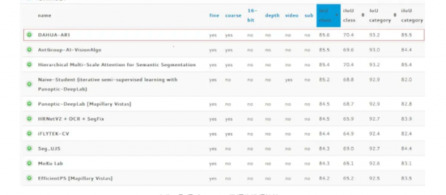 大華股份AI再獲語義分割算法測(cè)評(píng)排名第一