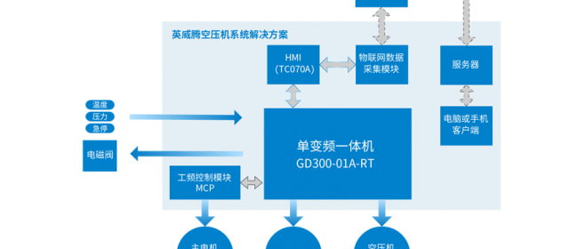“智能制造 節(jié)能高效”英威騰助推壓縮機(jī)邁向“智”造時(shí)代4.0。