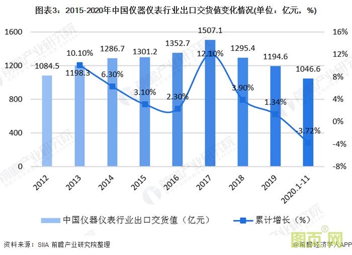 圖表3：2015-2020年中國儀器儀表行業(yè)出口交貨值變化情況(單位：億元，%)