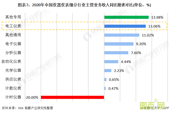 圖表7：2020年中國儀器儀表細(xì)分行業(yè)主營業(yè)務(wù)收入同比增速對比(單位：%)