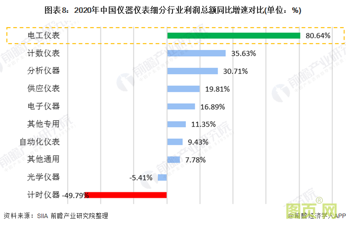圖表8：2020年中國儀器儀表細(xì)分行業(yè)利潤總額同比增速對比(單位：%)