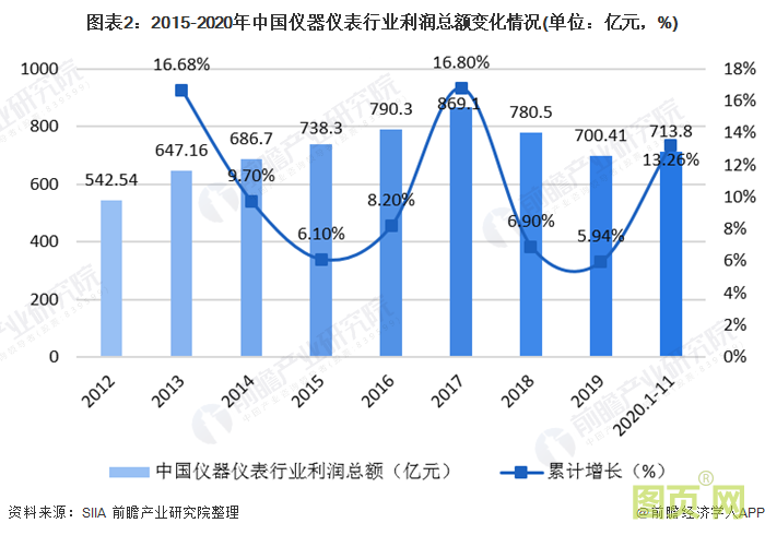 圖表2：2015-2020年中國儀器儀表行業(yè)利潤總額變化情況(單位：億元，%)