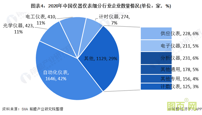 圖表4：2020年中國儀器儀表細(xì)分行業(yè)企業(yè)數(shù)量情況(單位：家，%)