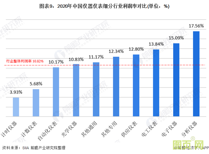 圖表9：2020年中國儀器儀表細(xì)分行業(yè)利潤率對比(單位：%)