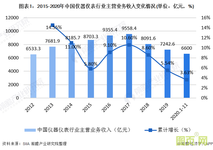 圖表1：2015-2020年中國儀器儀表行業(yè)主營業(yè)務(wù)收入變化情況(單位：億元，%)