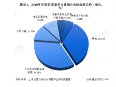 2020年儀器儀表制造行業(yè)現(xiàn)狀與市場規(guī)模分析 市場規(guī)模恢復(fù)增長【組圖】