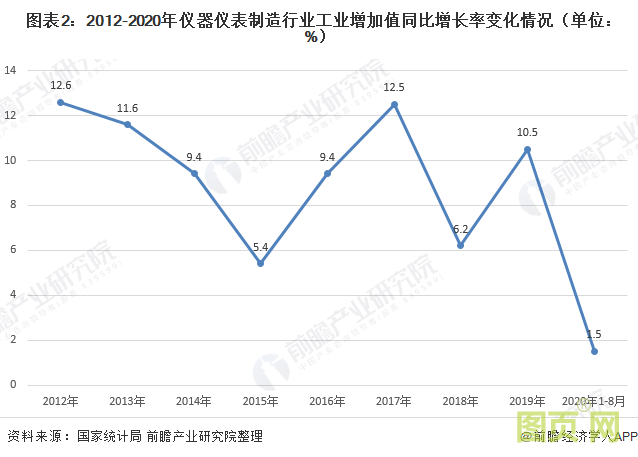 圖表2：2012-2020年儀器儀表制造行業(yè)工業(yè)增加值同比增長率變化情況（單位： %）