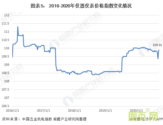 圖表5： 2016-2020年儀器儀表價格指數(shù)變化情況