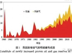 視點(diǎn) | 我國油氣資源管理改革與中國石油創(chuàng)新實(shí)踐