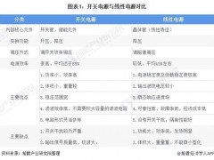 2020年中國(guó)開(kāi)關(guān)電源行業(yè)市場(chǎng)規(guī)模及應(yīng)用現(xiàn)狀分析 工業(yè)領(lǐng)域開(kāi)關(guān)電源需求占比超50%