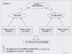 儀表校驗管理中的5個關(guān)鍵問題及解決方法