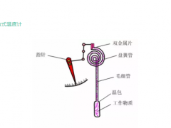 想進儀表行業(yè)，一文基本搞定！