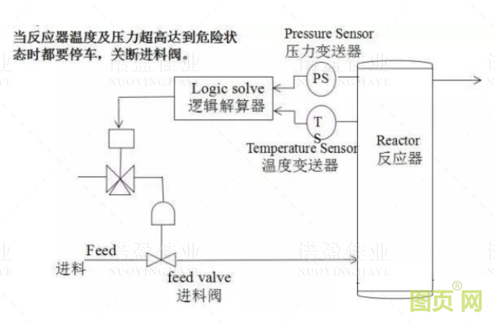  什么是SIS系統(tǒng)的誤動(dòng)和拒動(dòng)？設(shè)計(jì)時(shí)要遵循哪幾個(gè)原則(圖1)