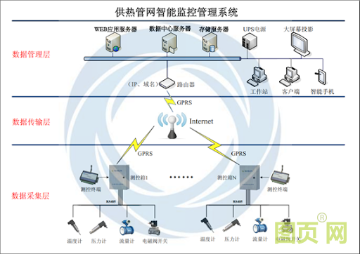 城市集中供暖中心管道壓力、溫度、流量遠程監(jiān)測方案