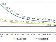 2022年1-2月份規(guī)模以上儀器儀表企業(yè)實現(xiàn)利潤總額65.9億元