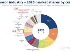 中國(guó)最大的氣體傳感器廠商——漢威科技