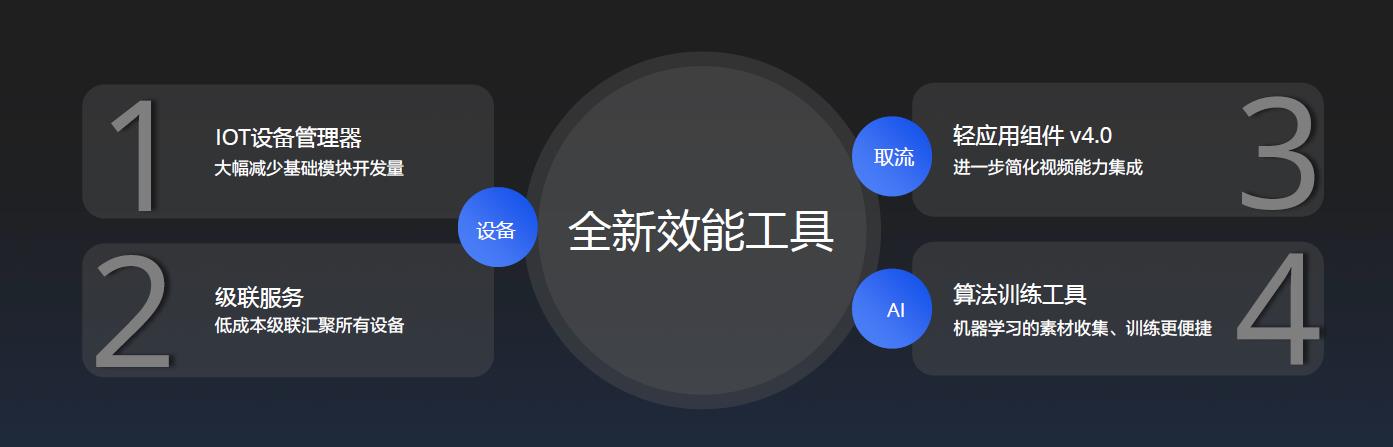 螢石云強(qiáng)勢(shì)升級(jí)，持續(xù)打造全棧開(kāi)放云服務(wù)體系