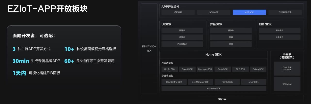 螢石云強(qiáng)勢(shì)升級(jí)，持續(xù)打造全棧開(kāi)放云服務(wù)體系