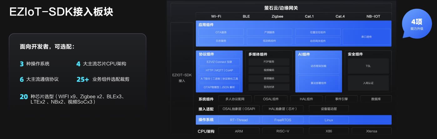 螢石云強(qiáng)勢(shì)升級(jí)，持續(xù)打造全棧開(kāi)放云服務(wù)體系