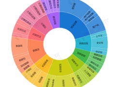 《2022年全球工業(yè)信息安全行業(yè)技術(shù)全景圖譜》(附專利申請(qǐng)情況、專利競(jìng)爭(zhēng)和專利價(jià)值等)