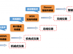 傳感技術(shù)是新一代信息技術(shù)三大組成部分之一