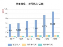 萬訊2022年全年營業(yè)收入為10.98億元，同比增長15.85%