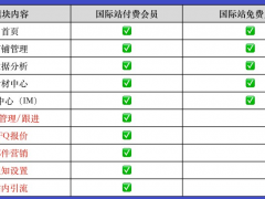 百度愛采購國際站推廣怎么收費，愛采購會員可以免費開通愛采購國際站了嗎？