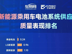 熱烈祝賀比亞迪刀片電池質(zhì)量表現(xiàn)第一，為中國(guó)制造再添榮譽(yù)