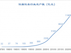 強國振興有我——儀器儀表行業(yè)的輝煌征程