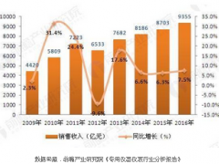 儀器儀表行業(yè)成長迅速 發(fā)展方向及前景如何？