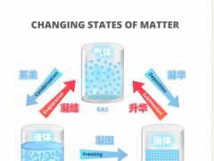 流量儀表百科 | 什么是流體